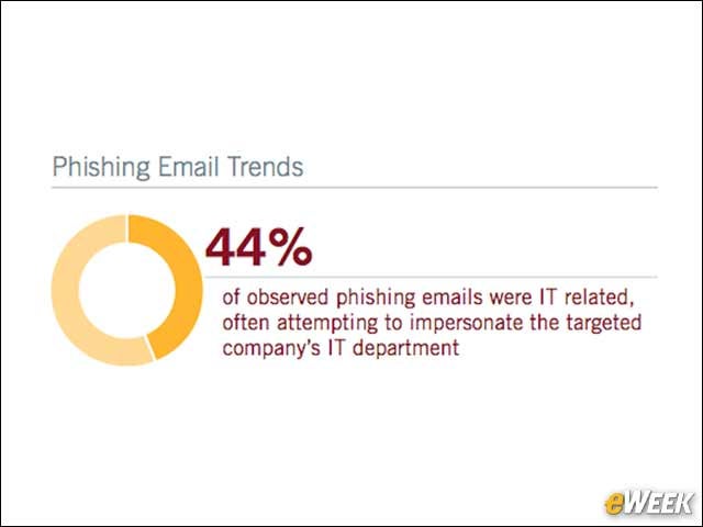 7 - Phishing Emails Impersonate IT Departments
