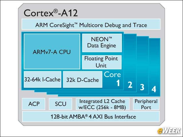 15 - ARM Aims for Midrange Smartphones With Cortex-A12