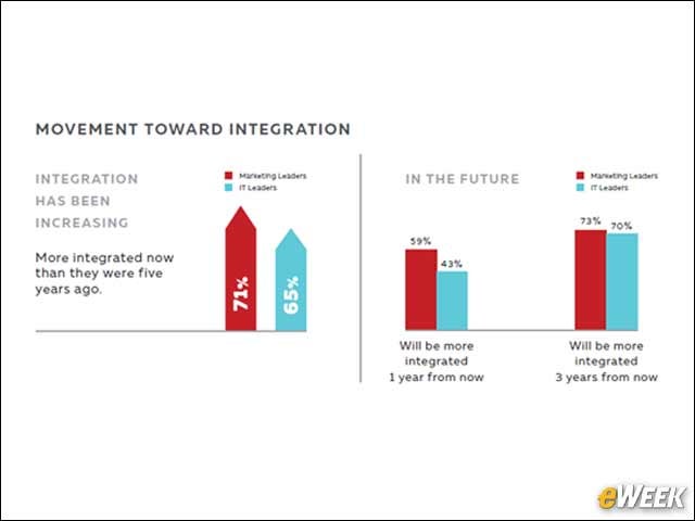 8 - IT and Marketing Integration Is Becoming More Common