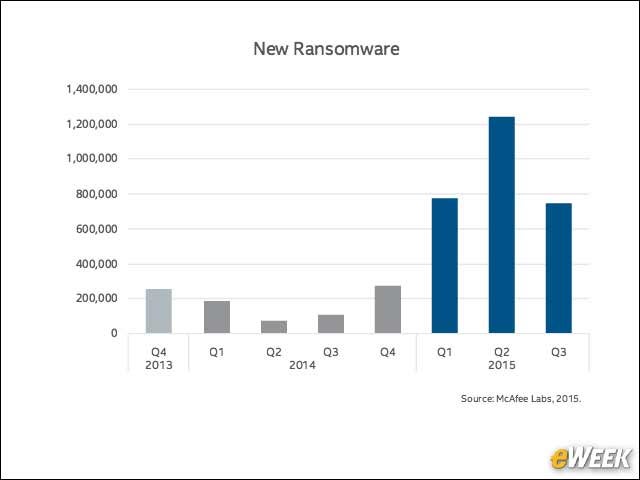8 - New Ransomware Attacks Level Off