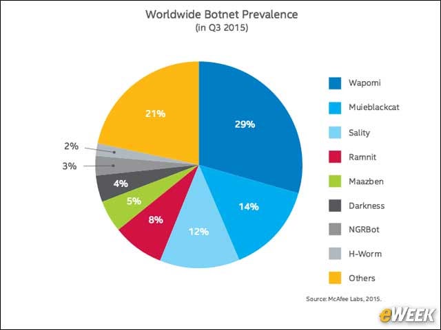 9 - Wapomi Botnet Is Prevalent Worldwide