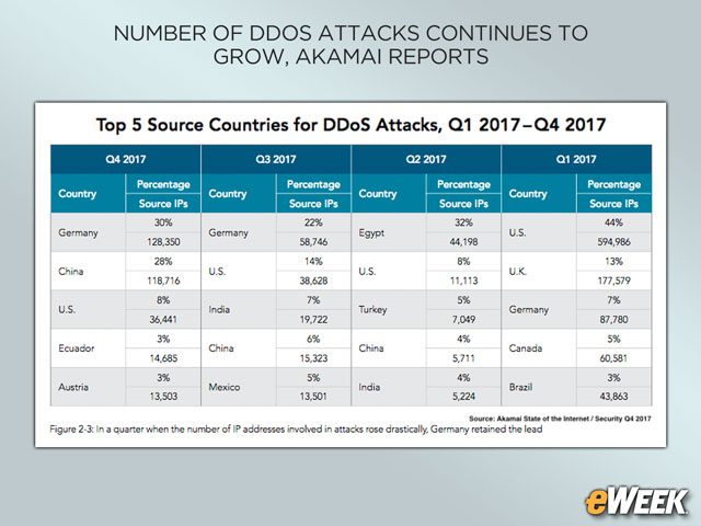 Germany Is a Top Source for DDoS Attacks