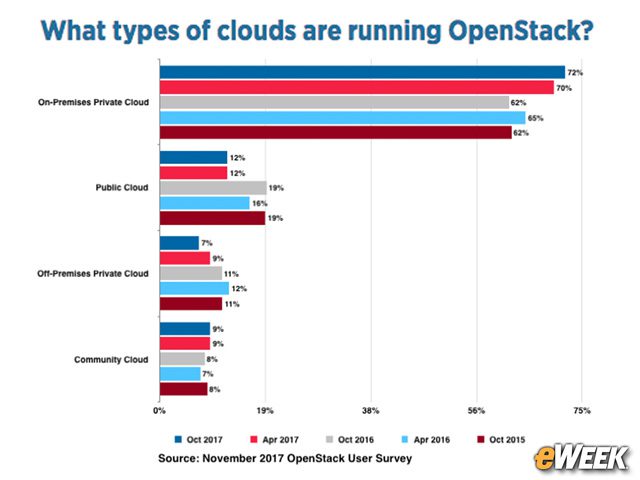 OpenStack Is Used Mostly for Private Clouds