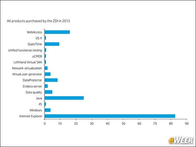 3 - ZDI Bought More IE Flaws Than Any Other Product