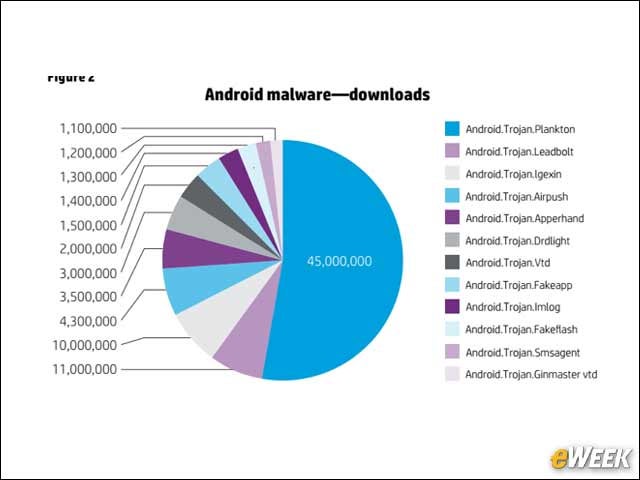 7 - Trojans Dominate the Android Malware Landscape