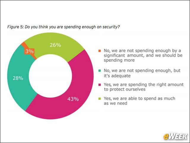 5 - Organizations Think They are Spending Enough on Security