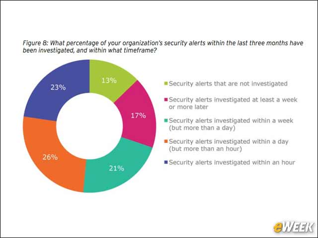 7 - Less Than a Quarter of Security Alerts are Investigated Within an Hour