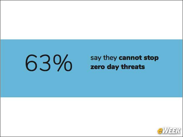 8 - Majority of Organization Can't Stop Zero-Day Threats