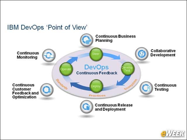 10 - IBM's DevOps Point of View
