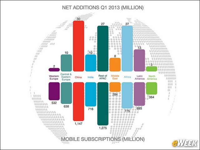 2 - Mobile Subscription Additions, Q1 2013
