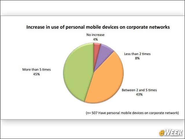 4 - Personal Devices at Work Become More Commonplace