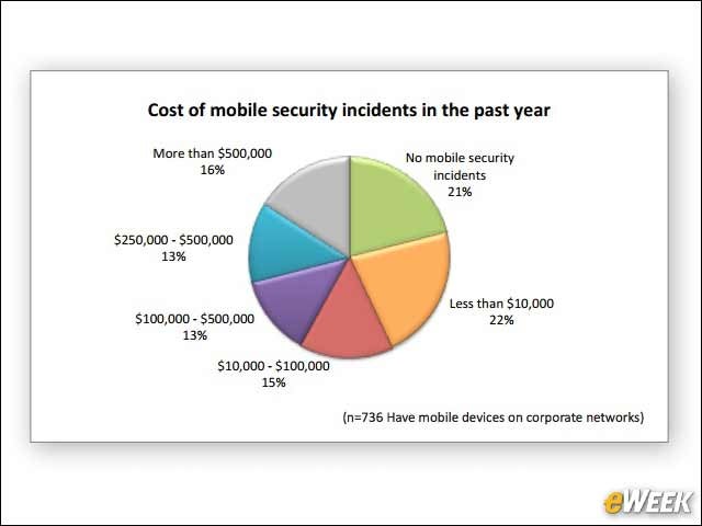 5 - Mobile Security Incidents are Expensive