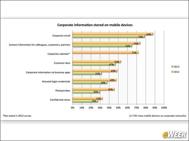 9 - Corporate Email, Customer Data Stored on Devices