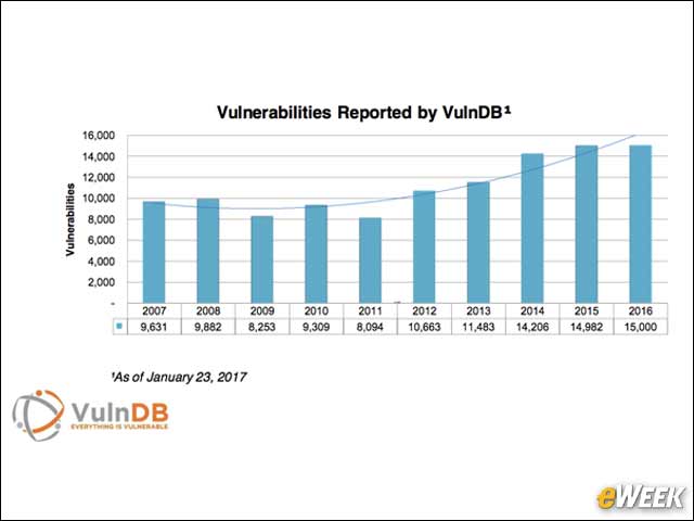 2 - The Number of Vulnerabilities Keeps Rising