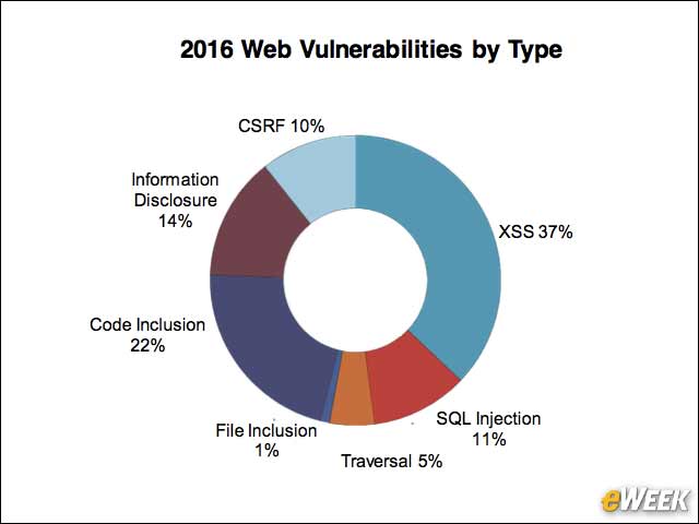 8 - XSS is the Most Common Web Vulnerability