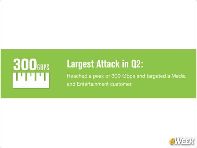 3 - Largest Attack Was 300G bps