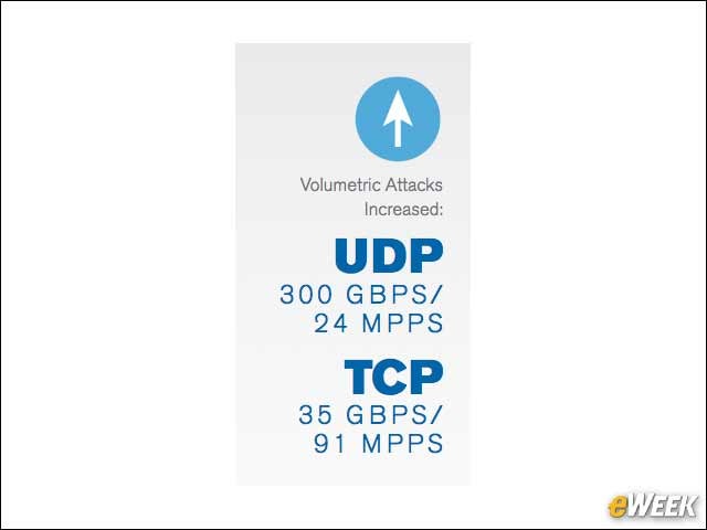 6 - UDP Attacks Continue to Dwarf TCP by Volume
