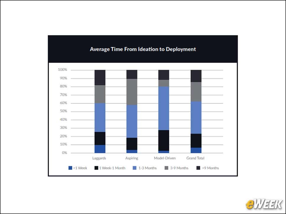 4 - Top Performers Reduce Deployment Time