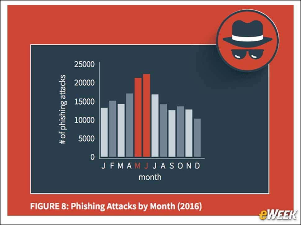 4 - 2016 Phishing Volume Spiked Mid-Year