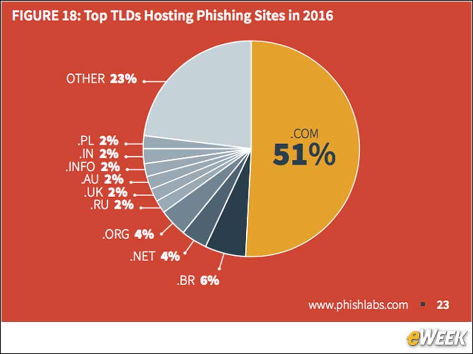 6 - Phishing Attacks Use Different Top-Level Domains