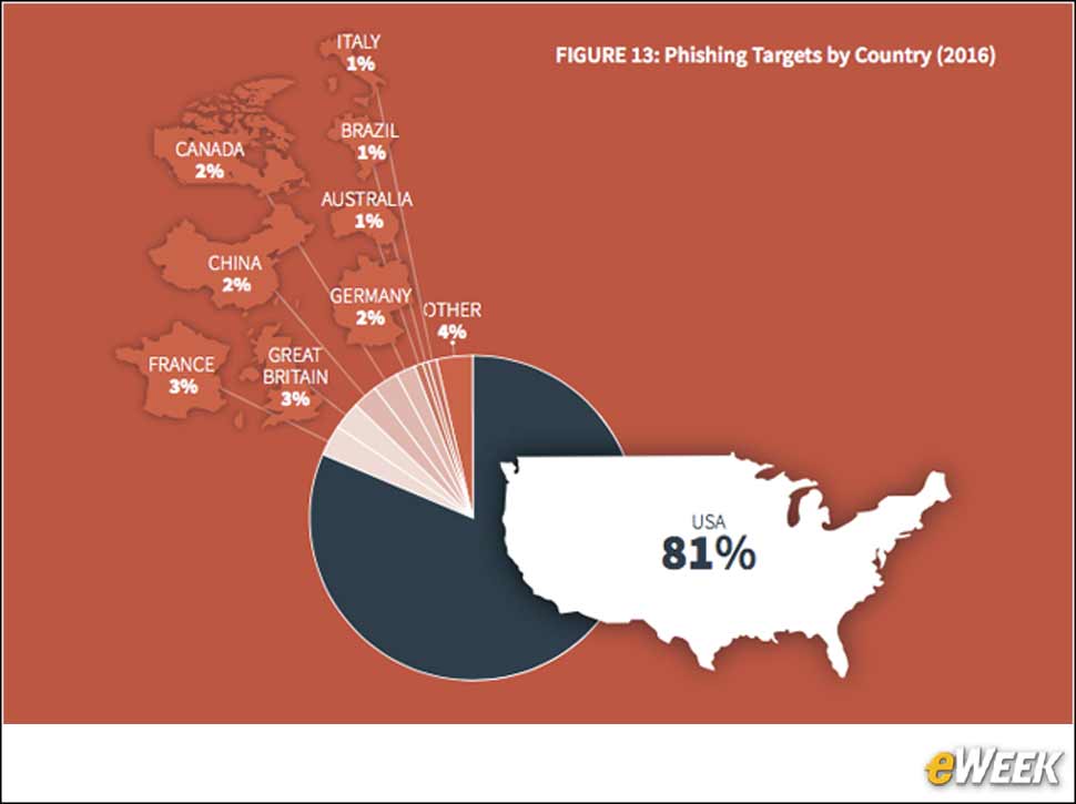 7 - The U.S is the Top Target