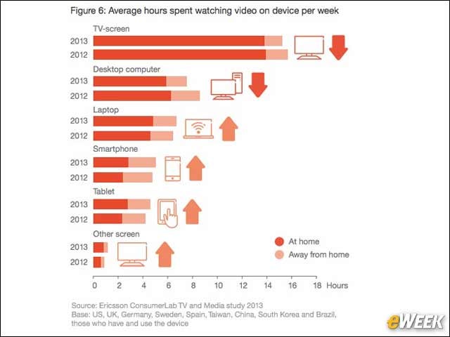 2 - Mobile Devices Account for a Growing Share of Viewing Time