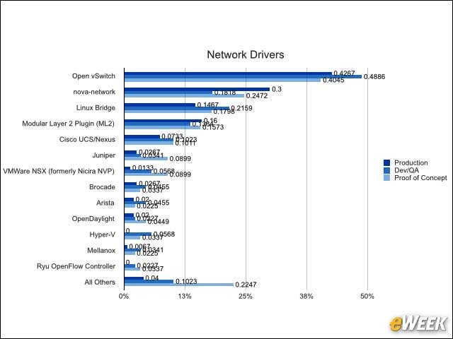 5 - Open vSwitch Is the Most Popular Network Driver