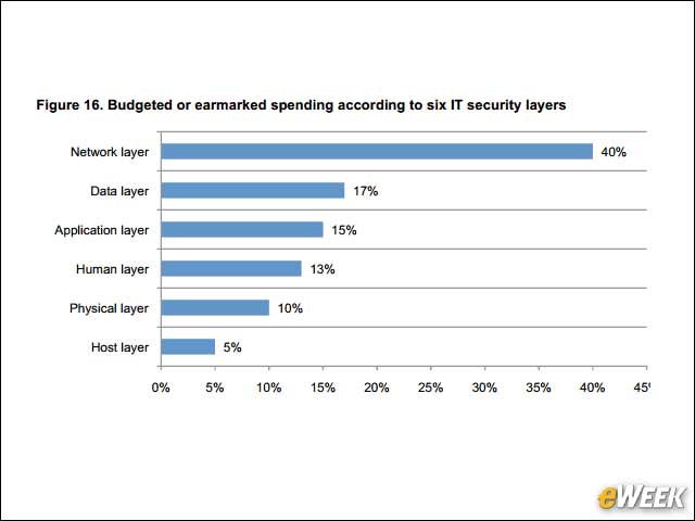 6 - Most IT Security Dollars Are Allocated to the Network Layer