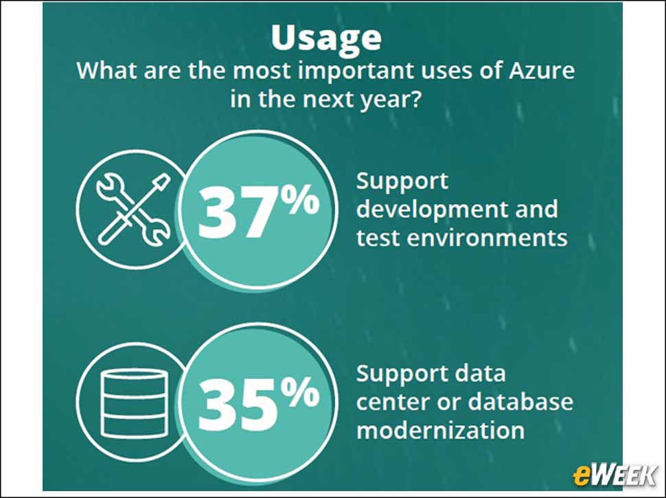 6 - How Business Are Using Azure