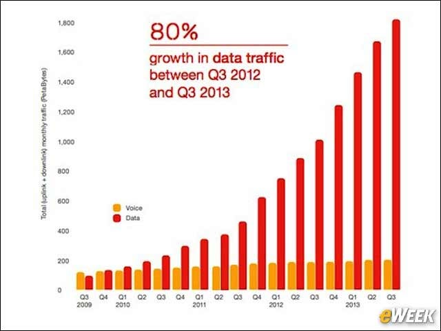 7 - Data Traffic Growth