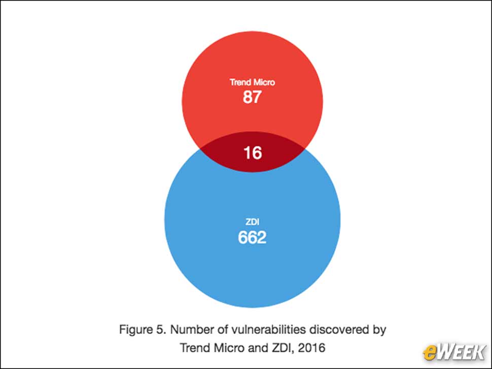 5 - Trend Micro Discovers 765 Vulnerabilities in 2016 …