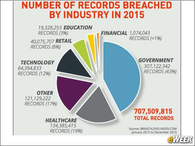 6 - More Government Records Breached Most Often