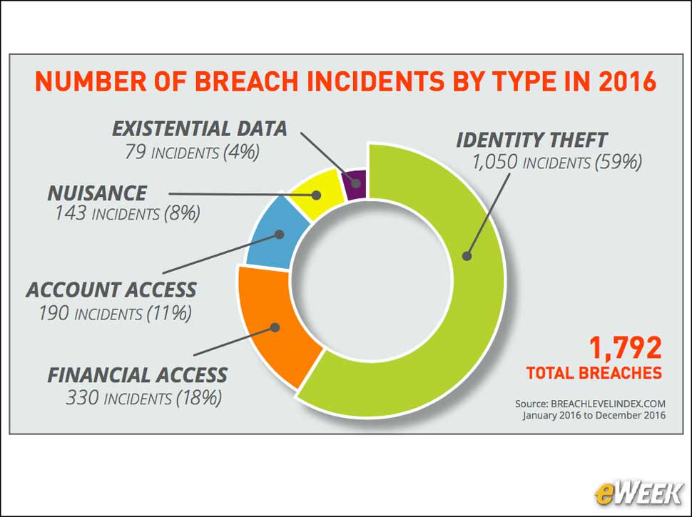 6 - Identity Theft Is Top Type of Data Breach