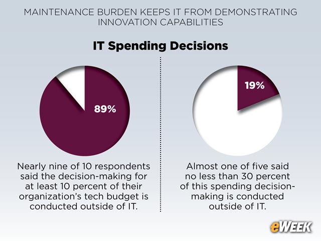 IT Spending Decisions Emerge as Enterprise-Wide Efforts
