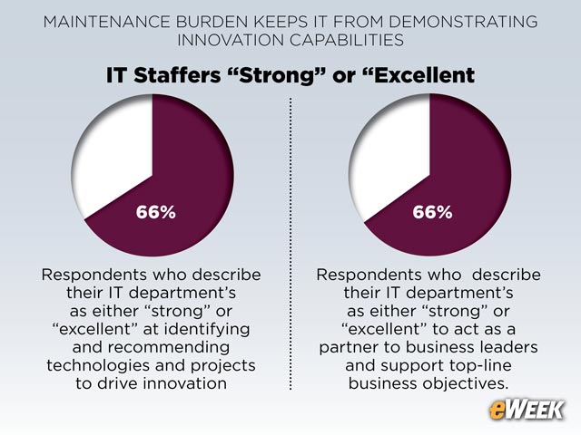 Tech Staffers Rise to Innovation Challenges