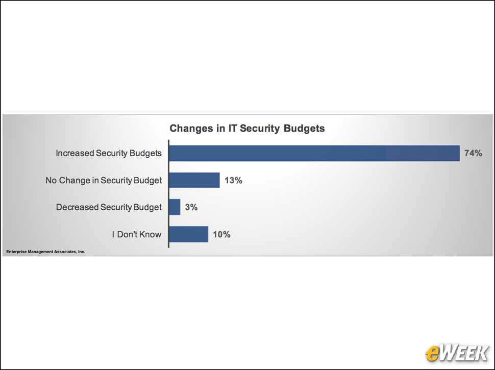 8 - Security Budgets Are Rising