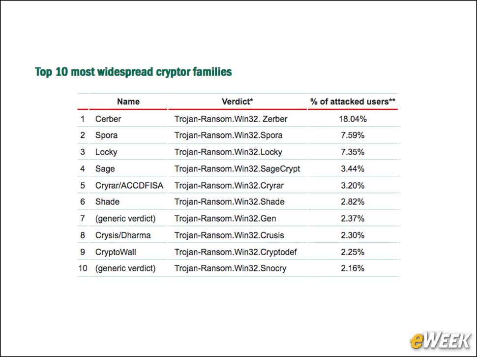 6 - Cerber is the Most Widespread Encryption Ransomware