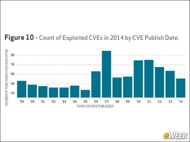 6 - Most Exploited Vulnerabilities Are Over a Year Old