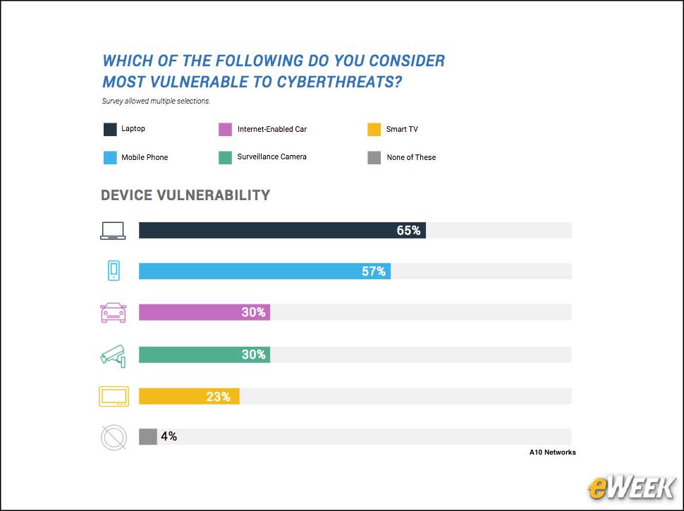 7 - Which Devices are Vulnerable?