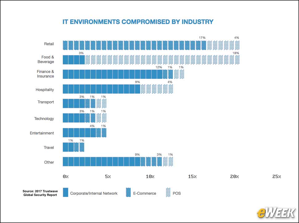 3 - IT Environment Compromises Vary by Industry