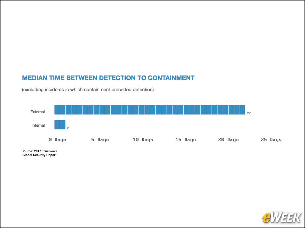 6 - Breach Containment Slower When Intrusion Is Externally Detected