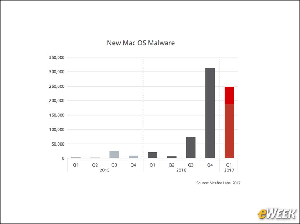 6 - New macOS Malware Declines