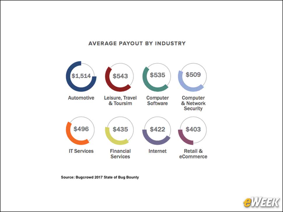 3 - Automotive Industry Pays Highest Bounties