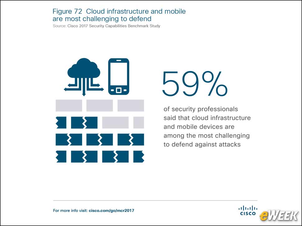 11 - Cloud and Mobile Security Are Challenging