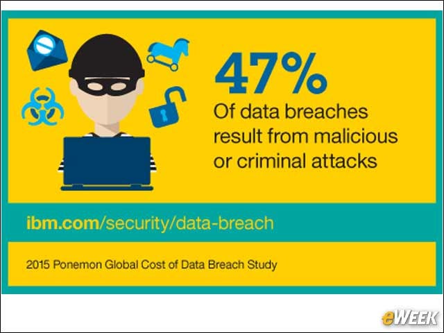 5 - Malicious Attacks Cause 47 Percent of Breaches