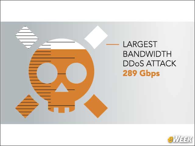 3 - Top Attack Delivered 289G bps of DDoS Bandwidth