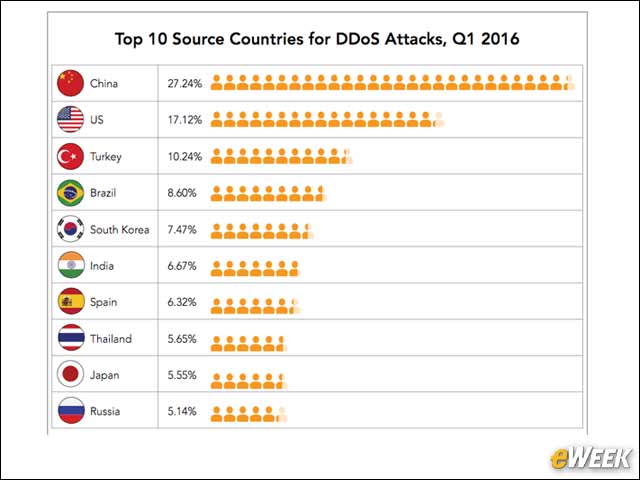 5 - China Is the Top Source for DDoS Attacks