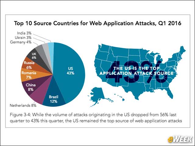 8 - The U.S. Is the Top Application Attack Source