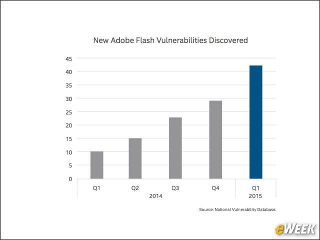 6 - 42 New CVEs Disclosed for Flash in 1Q15