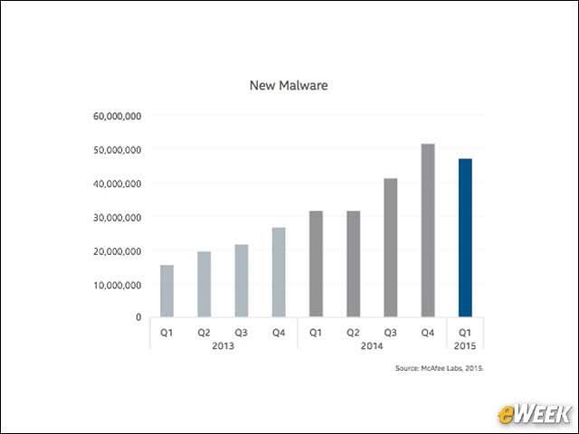 9 - Overall, New Malware Volume Declined in 1Q15